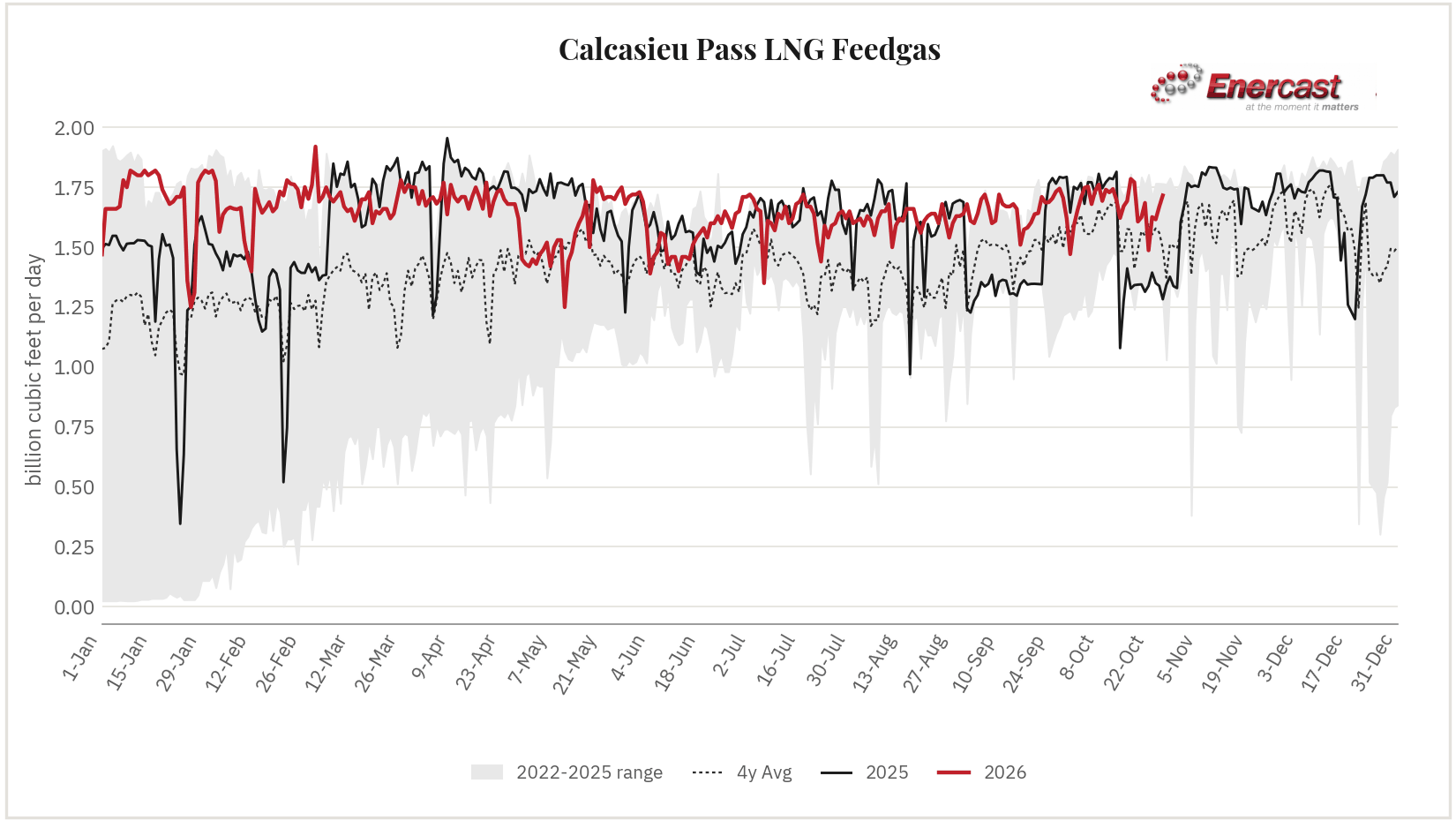 Calcasieu Pass LNG feedgas seasonal range chart