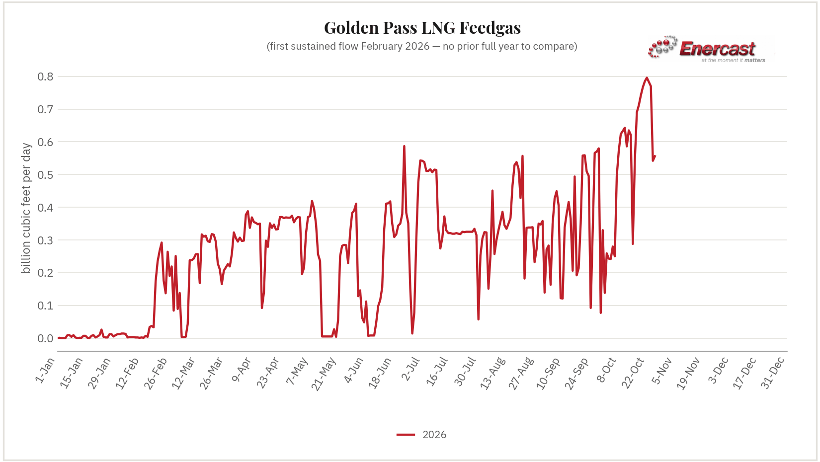 Golden Pass LNG feedgas seasonal range chart