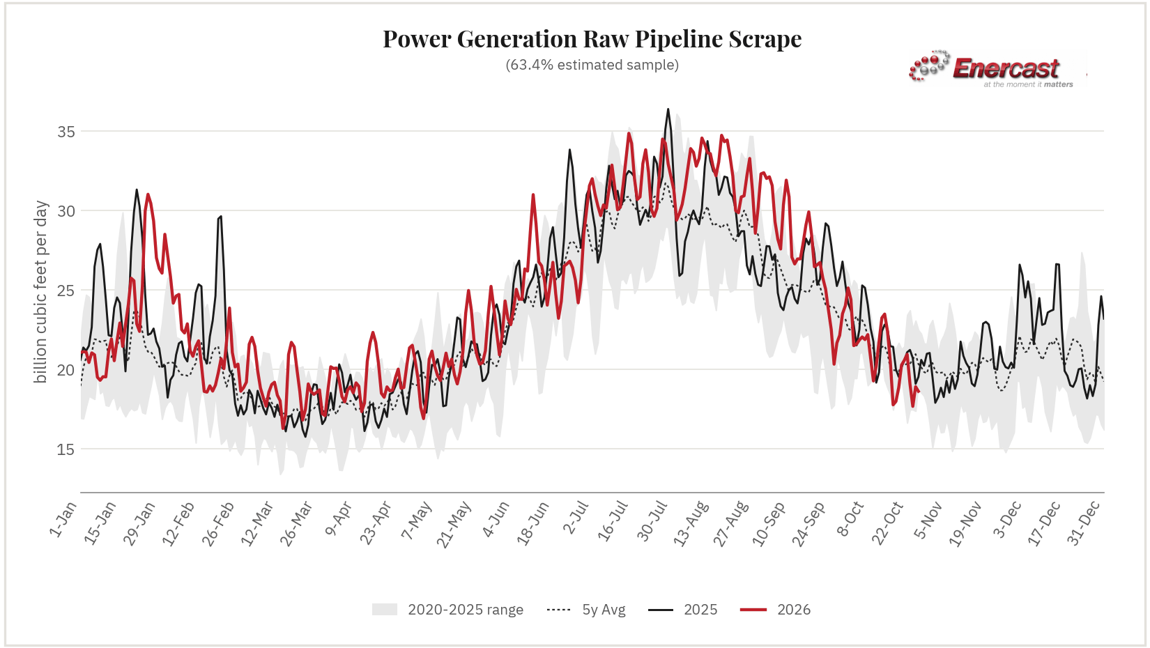 Power Generation seasonal range chart