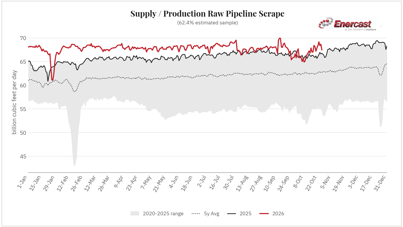 Supply / Production seasonal range chart